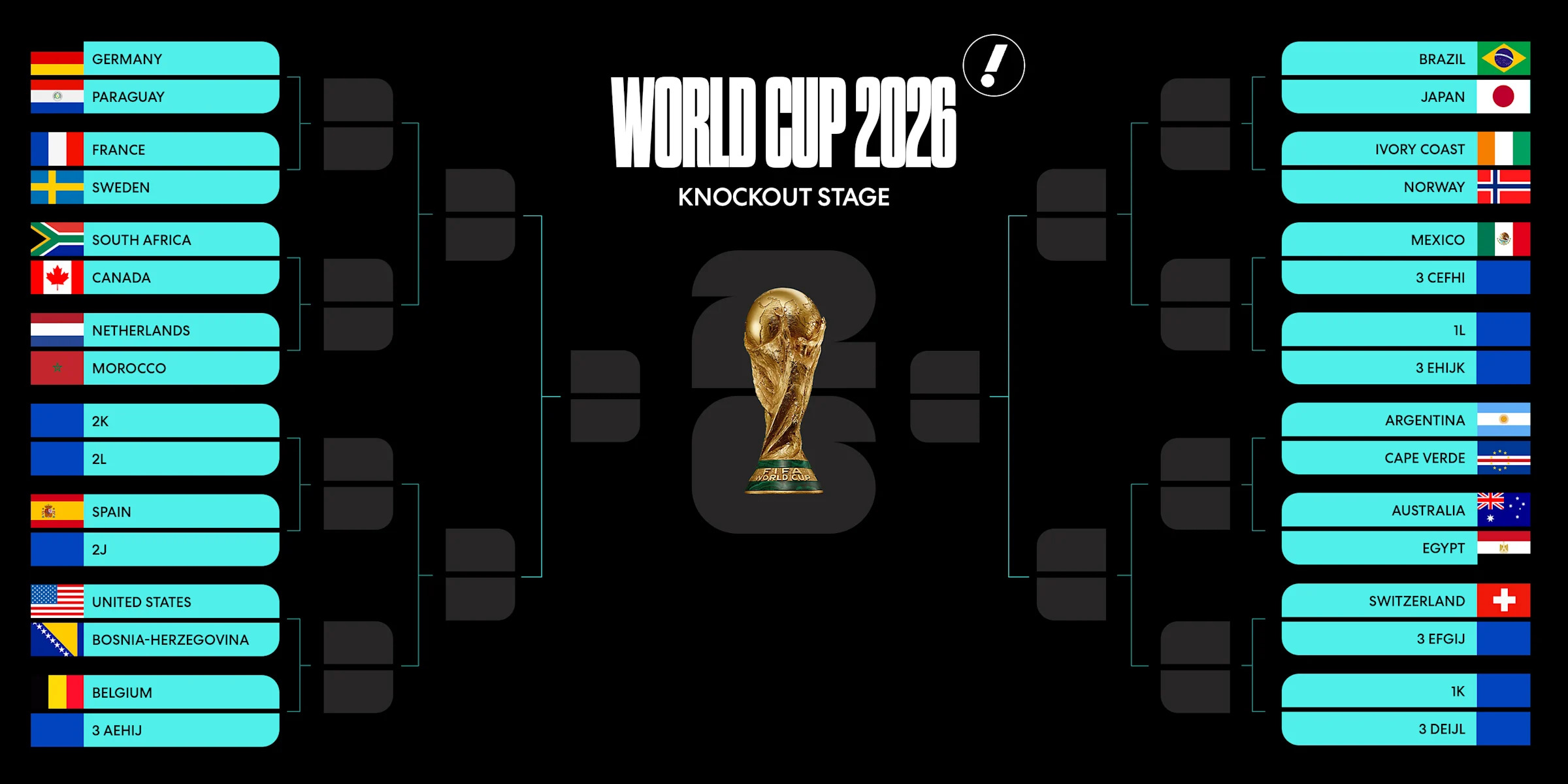 Останній вечір груп: формат чемпіонату світу 2026 з 48 командами вирішує все